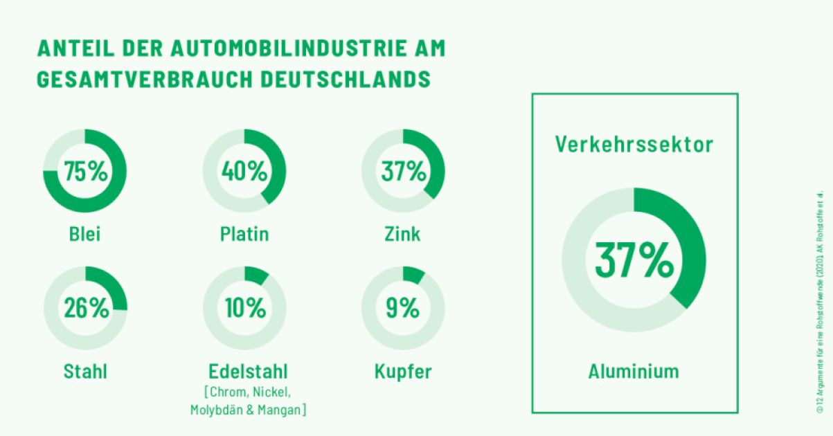 Grafik zum Thema Auto