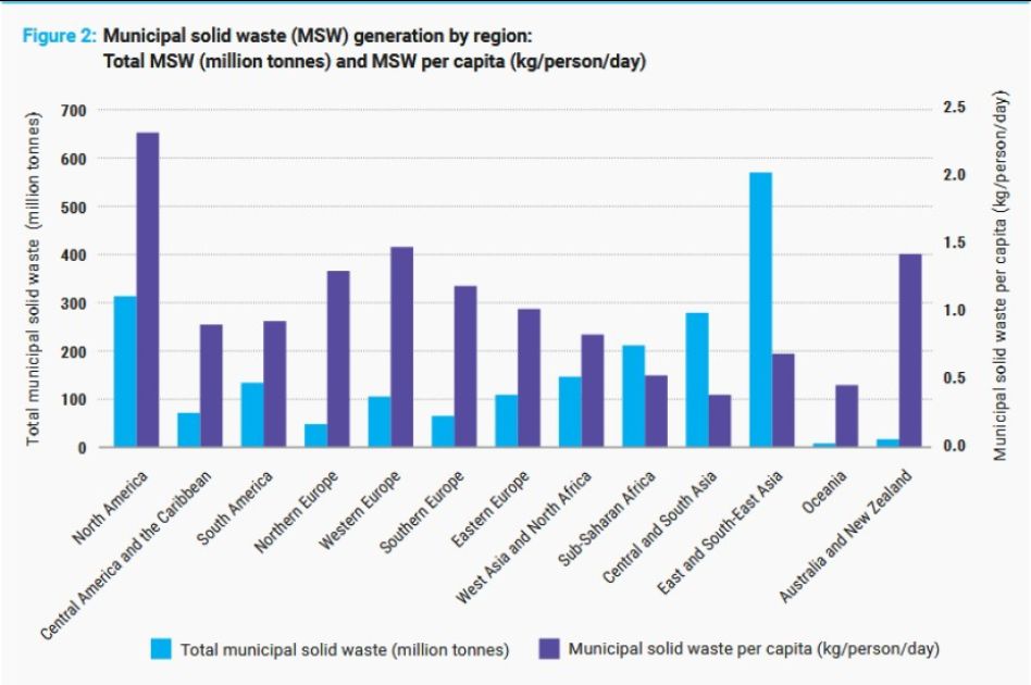 Grafik zur Erzeugung von Siedlungsabfällen nach Regionen