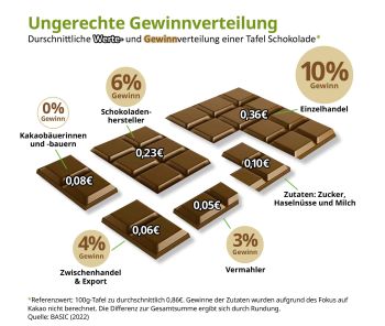 Grafik: eine Schokolade, die in Stückchen aufgeteilt ist
